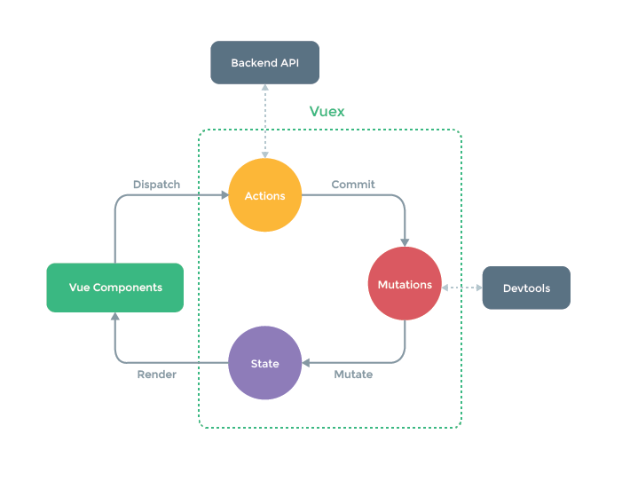 Vuex のデータフローの公式図解